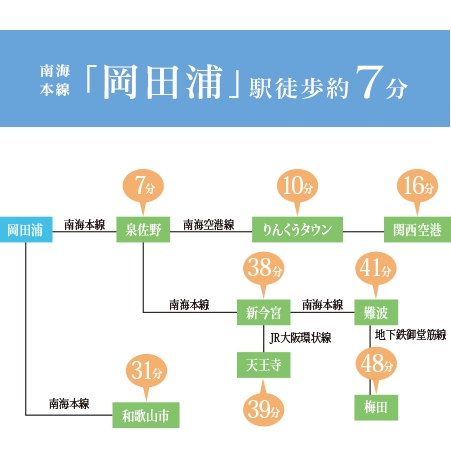 南海本線 「岡田浦」駅徒歩約7分